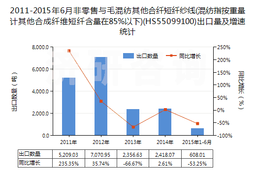 2011-2015年6月非零售與毛混紡其他合纖短纖紗線(混紡指按重量計其他合成纖維短纖含量在85%以下)(HS55099100)出口量及增速統(tǒng)計